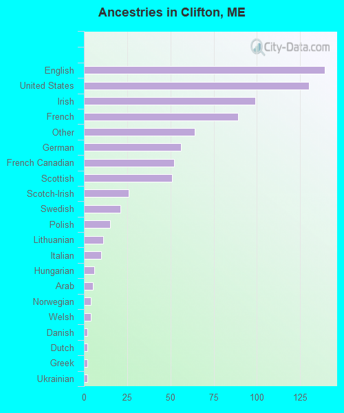 Ancestries in Clifton, ME