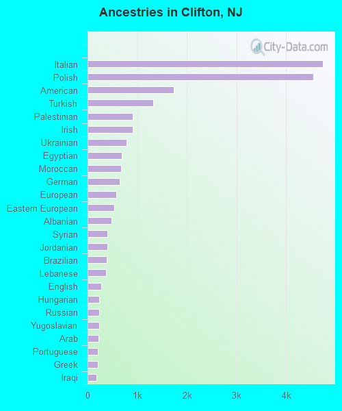 Ancestries in Clifton, NJ