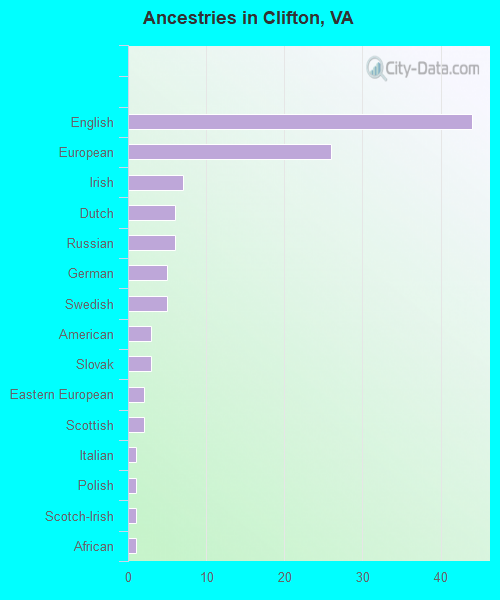 Ancestries in Clifton, VA