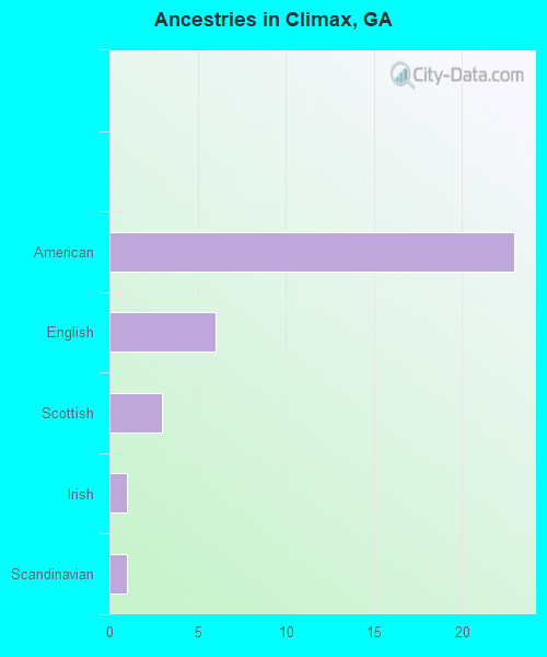Ancestries in Climax, GA