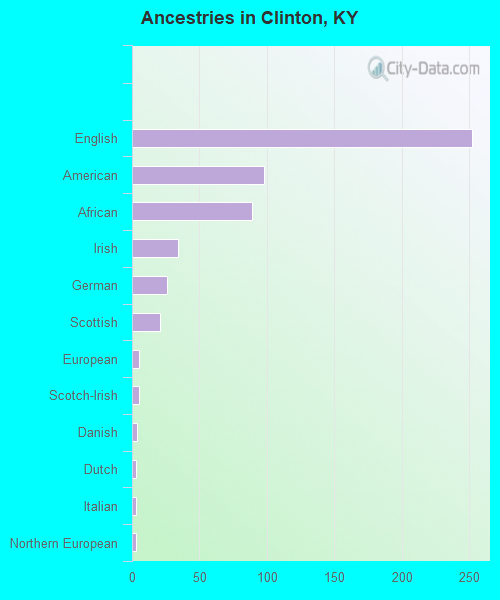 Ancestries in Clinton, KY