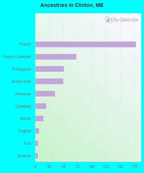 Ancestries in Clinton, ME