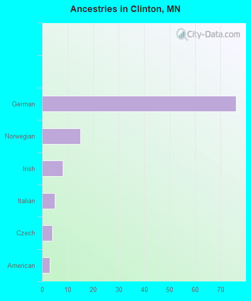 Ancestries in Clinton, MN