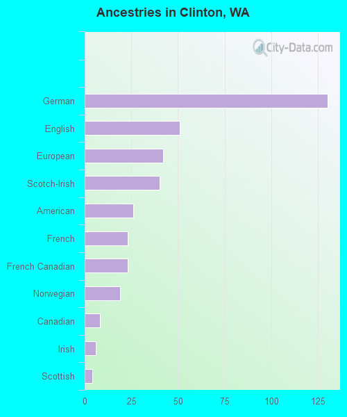 Ancestries in Clinton, WA