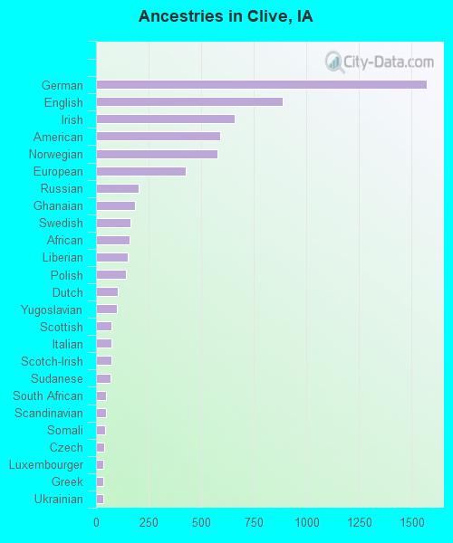 Ancestries in Clive, IA