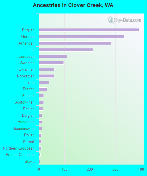 Ancestries in Clover Creek, WA