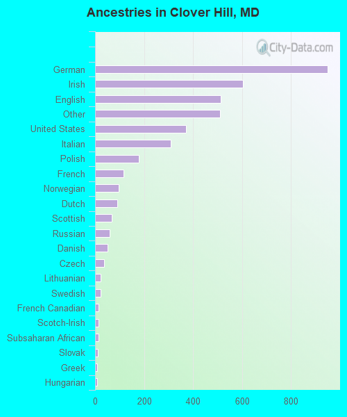 Ancestries in Clover Hill, MD