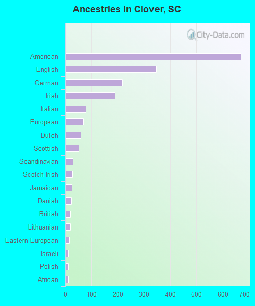 Ancestries in Clover, SC