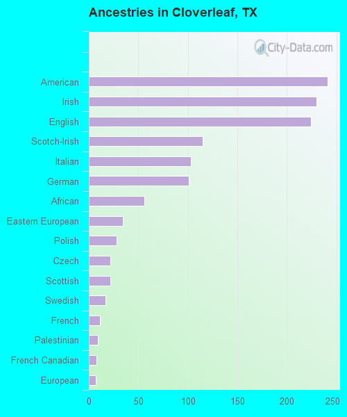Ancestries in Cloverleaf, TX
