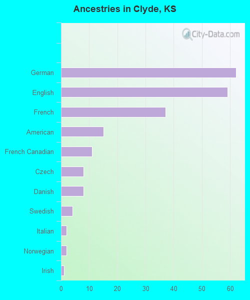 Ancestries in Clyde, KS