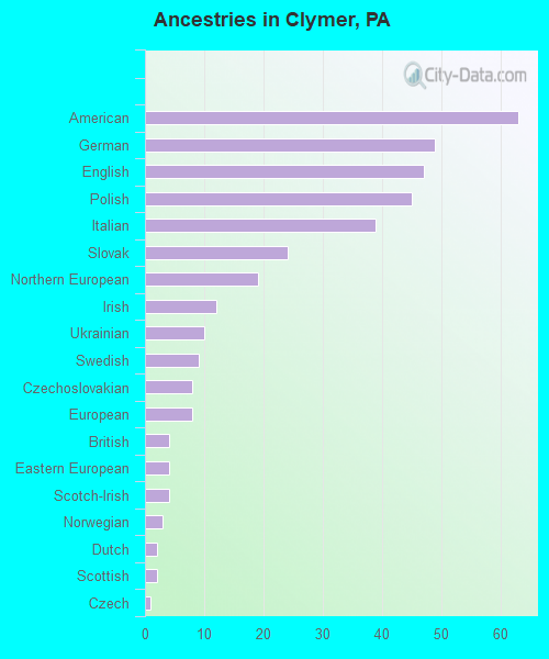 Ancestries in Clymer, PA