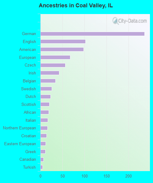 Ancestries in Coal Valley, IL