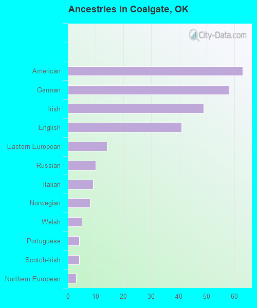 Ancestries in Coalgate, OK