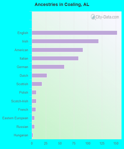 Ancestries in Coaling, AL