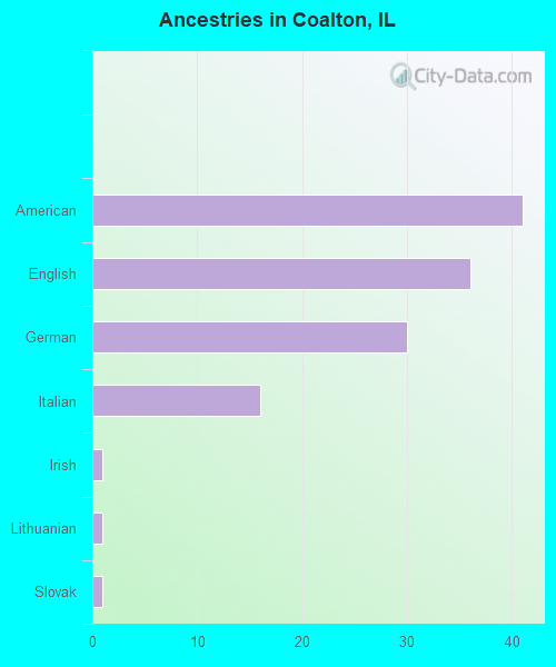 Ancestries in Coalton, IL
