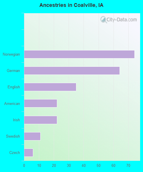 Ancestries in Coalville, IA