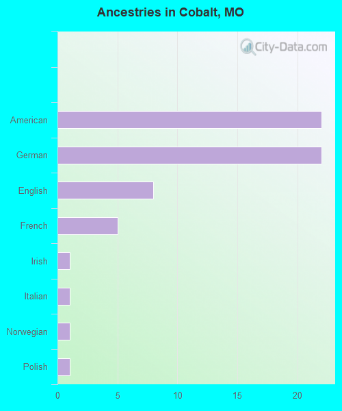 Ancestries in Cobalt, MO