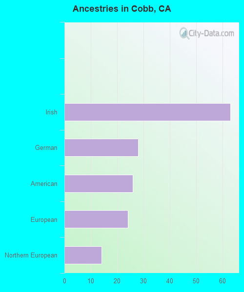 Ancestries in Cobb, CA