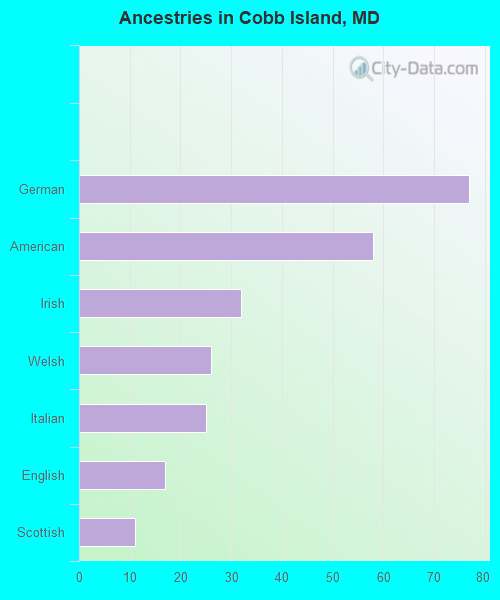 Ancestries in Cobb Island, MD