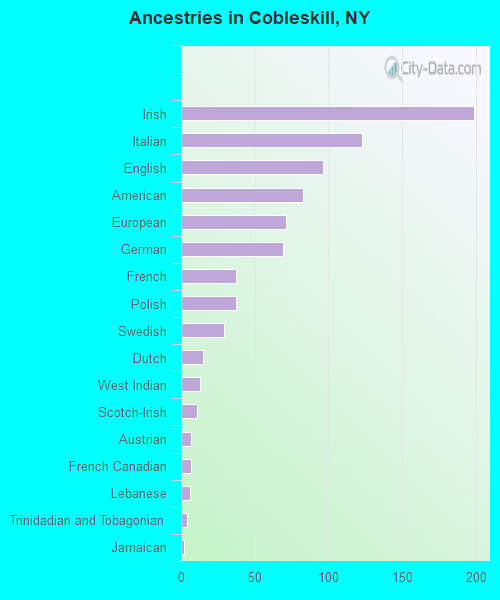 Ancestries in Cobleskill, NY