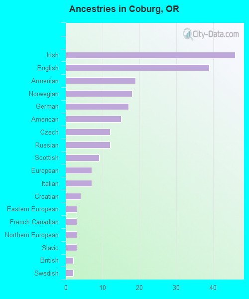 Ancestries in Coburg, OR