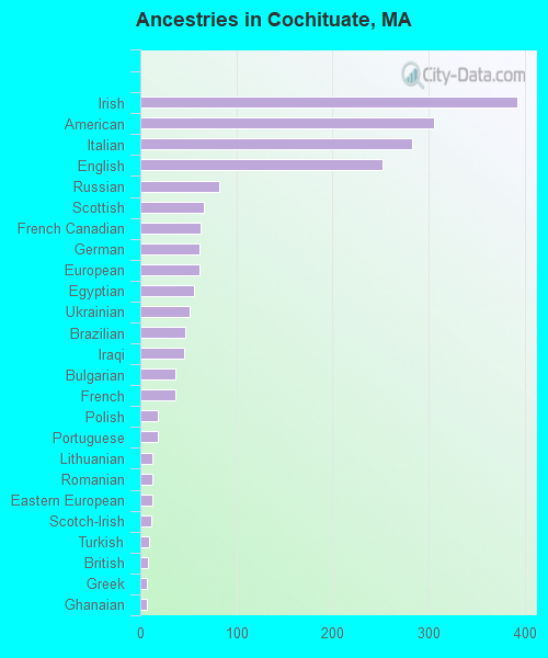 Ancestries in Cochituate, MA