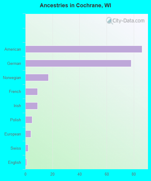 Ancestries in Cochrane, WI