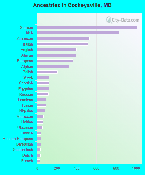Ancestries in Cockeysville, MD