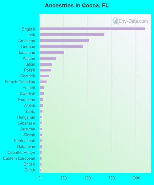 Cocoa, FL (Florida) Houses, Apartments, Rent, Mortgage Status, Home and