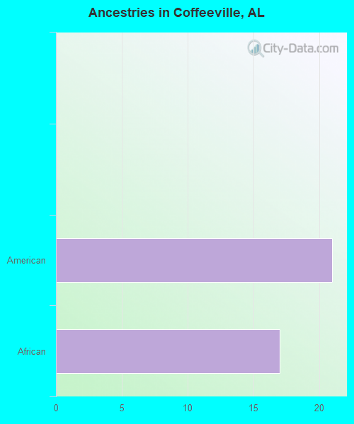 Ancestries in Coffeeville, AL