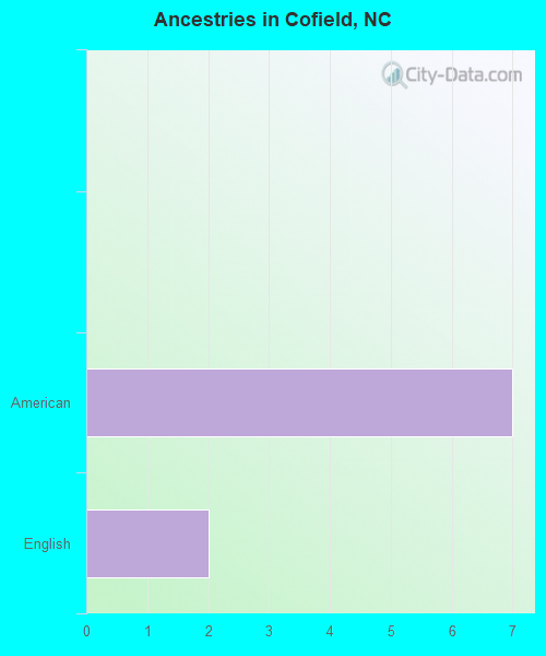 Ancestries in Cofield, NC