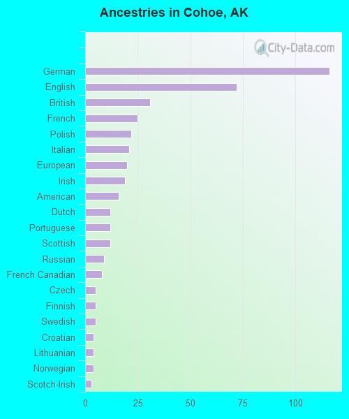 Ancestries in Cohoe, AK