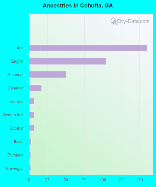 Ancestries in Cohutta, GA