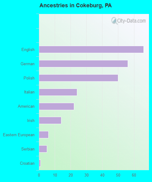 Ancestries in Cokeburg, PA
