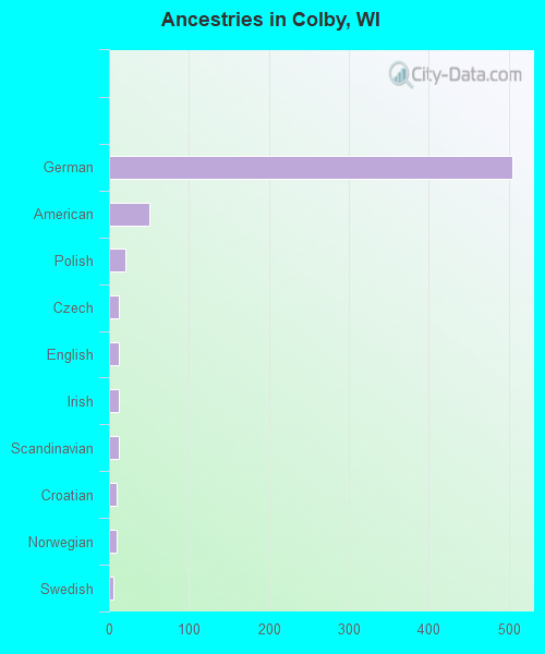 Ancestries in Colby, WI