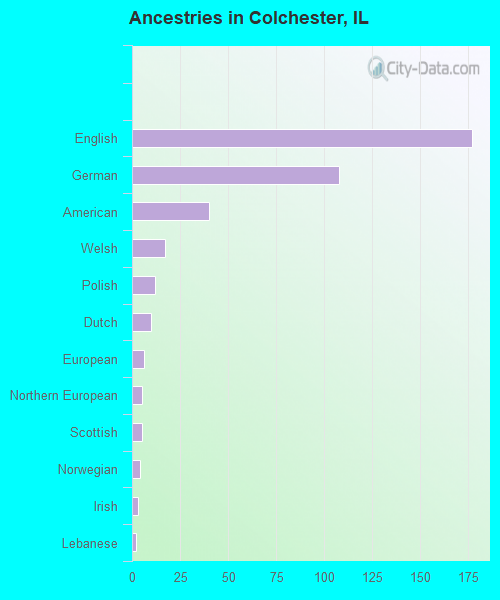 Ancestries in Colchester, IL
