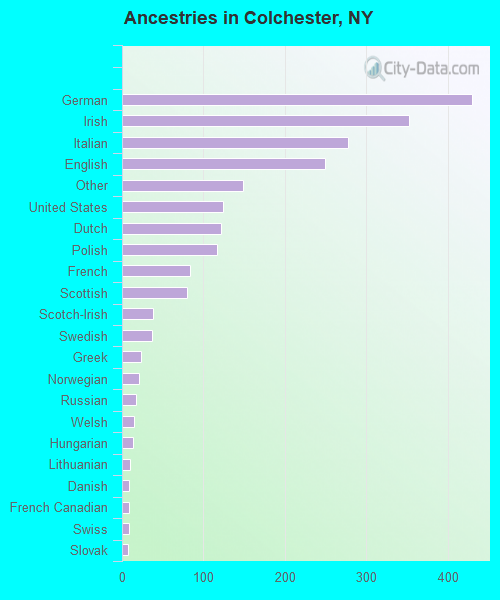 Ancestries in Colchester, NY