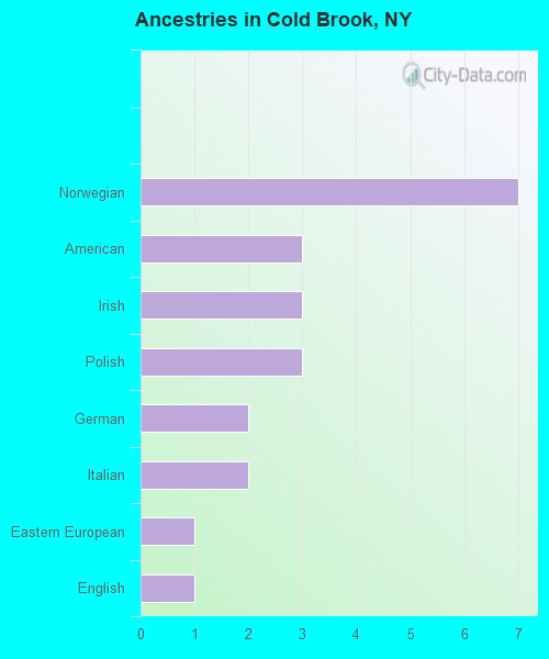 Ancestries in Cold Brook, NY