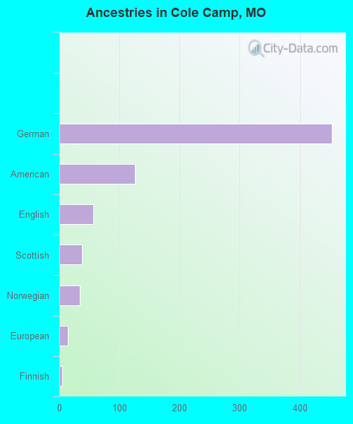 Ancestries in Cole Camp, MO