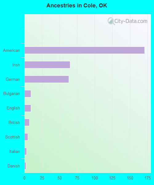 Ancestries in Cole, OK