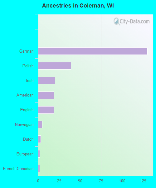 Ancestries in Coleman, WI