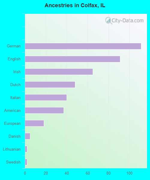 Ancestries in Colfax, IL