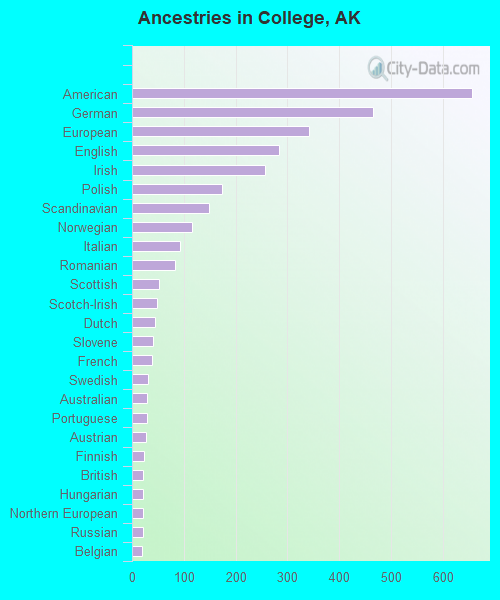 Ancestries in College, AK