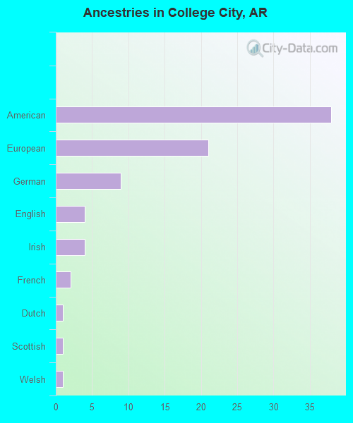 Ancestries in College City, AR