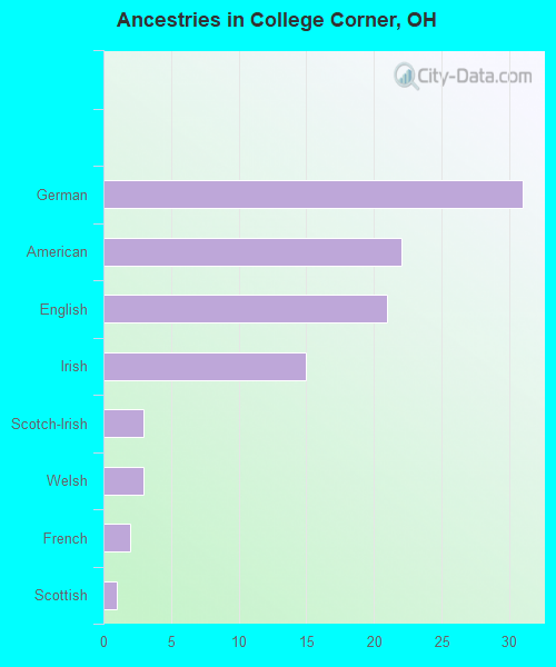 Ancestries in College Corner, OH