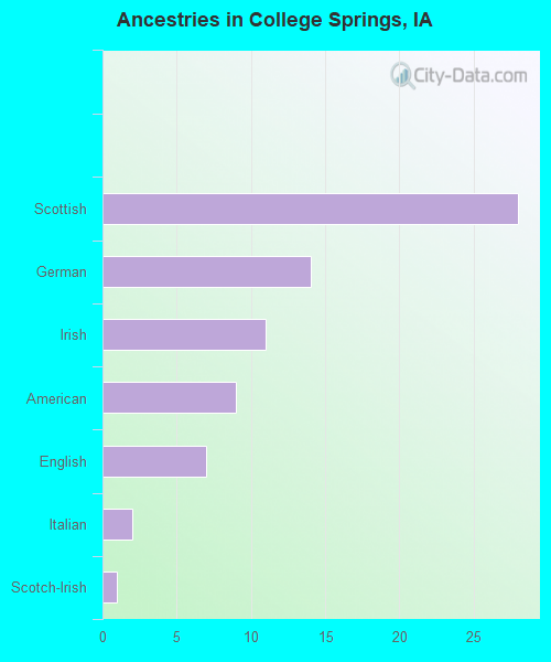 Ancestries in College Springs, IA