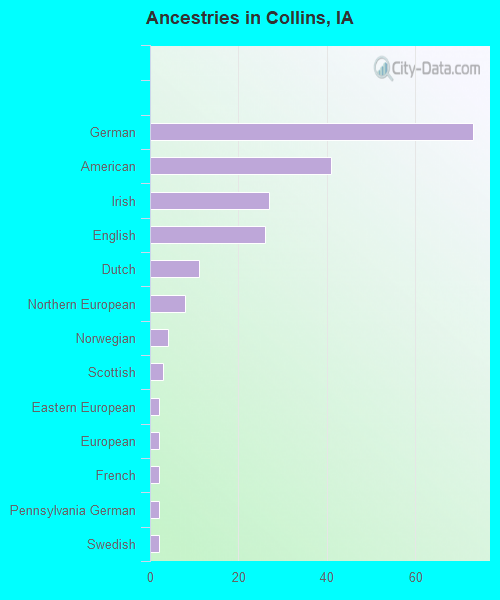 Ancestries in Collins, IA