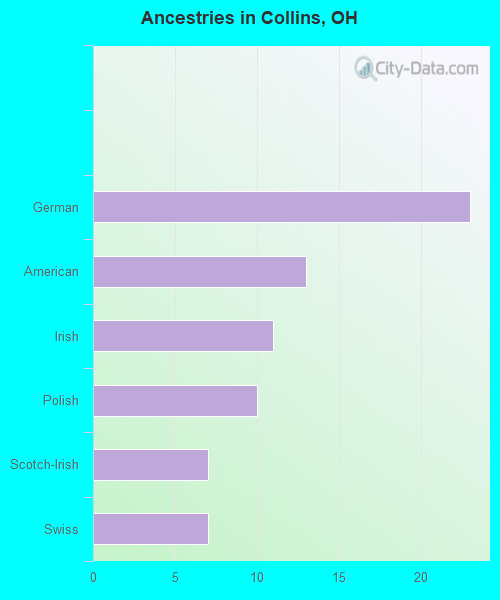Ancestries in Collins, OH