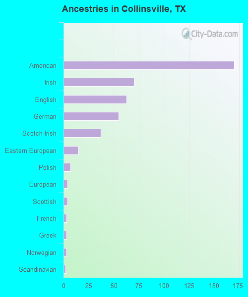 Ancestries in Collinsville, TX