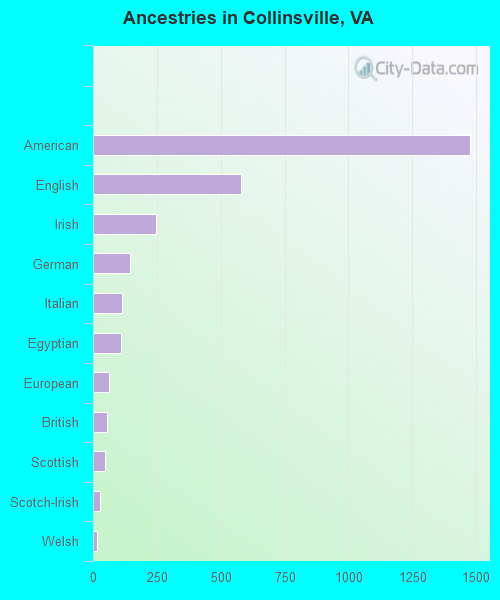 Ancestries in Collinsville, VA